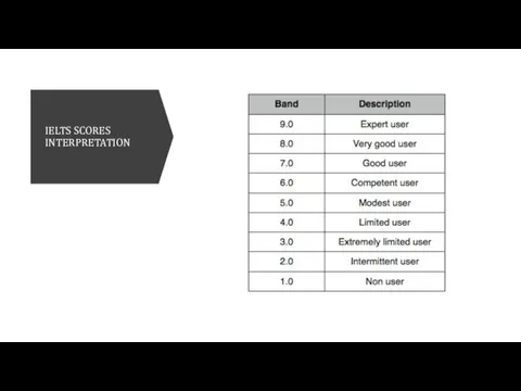 IELTS SCORES INTERPRETATION