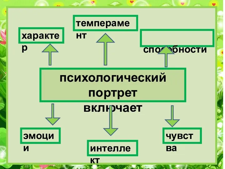 психологический портрет включает темперамент характер способности интеллект чувства эмоции