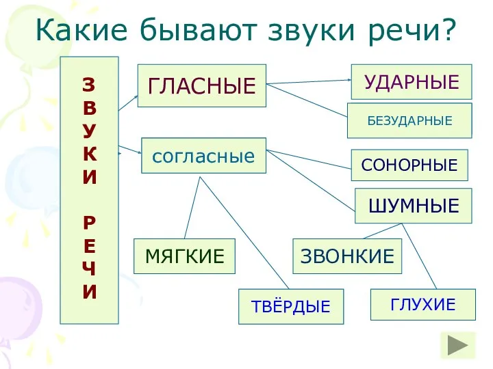 Какие бывают звуки речи? З В У К И Р