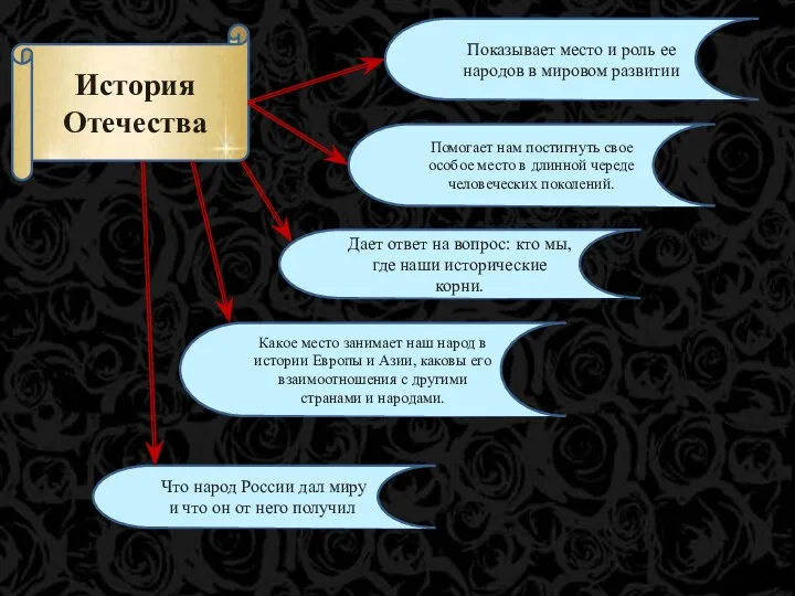 История Отечества Показывает место и роль ее народов в мировом