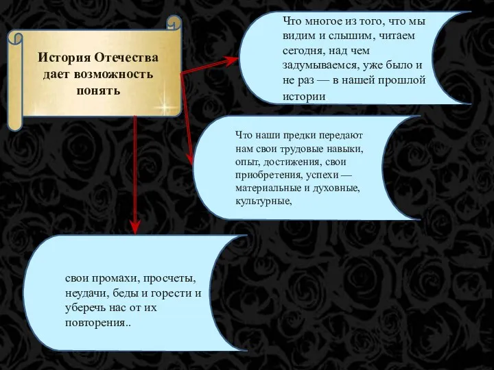 История Отечества дает возможность понять Что многое из того, что