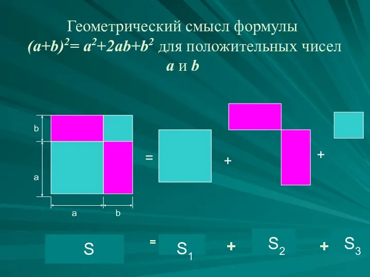 Геометрический смысл формулы (a+b)2= a2+2ab+b2 для положительных чисел a и