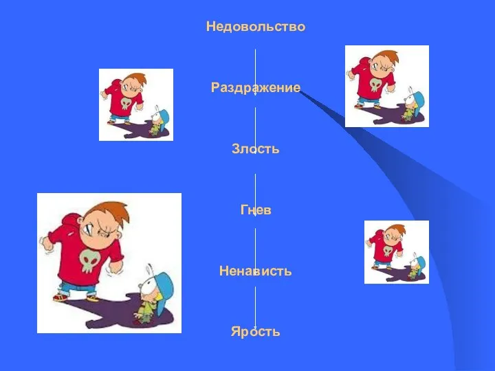 Недовольство Раздражение Злость Гнев Ненависть Ярость