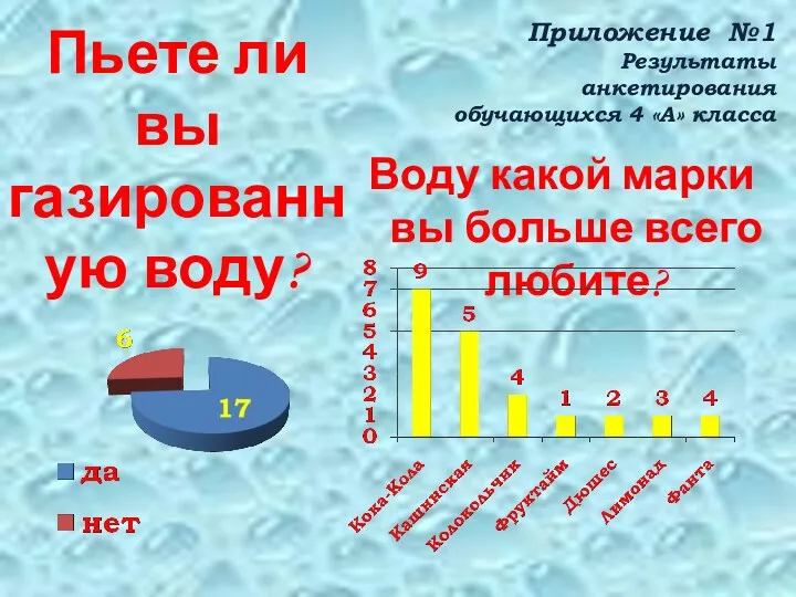 Приложение №1 Результаты анкетирования обучающихся 4 «А» класса Пьете ли вы газированную воду?