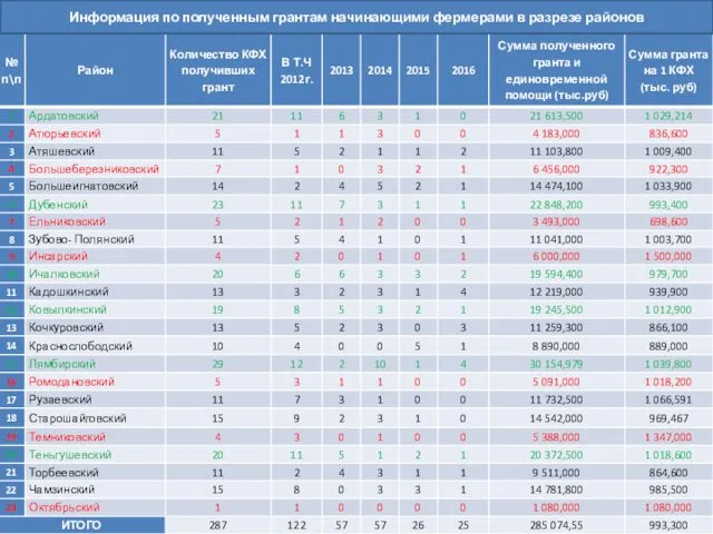 Информация по полученным грантам начинающими фермерами в разрезе районов