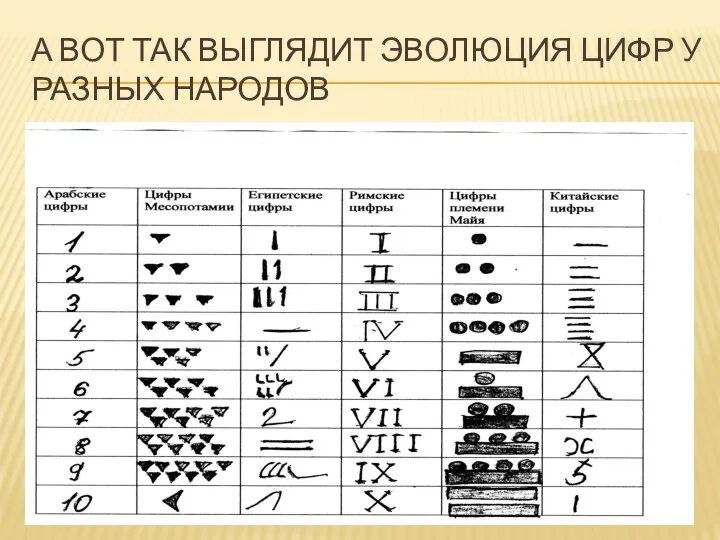 А вот так выглядит эволюция цифр у разных народов