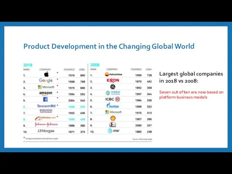 Product Development in the Changing Global World Largest global companies