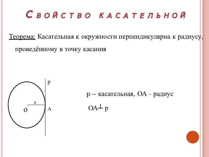 Свойство касательной Теорема: Касательная к окружности перпендикулярна к радиусу, проведённому