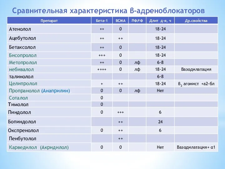 Сравнительная характеристика β-адреноблокаторов