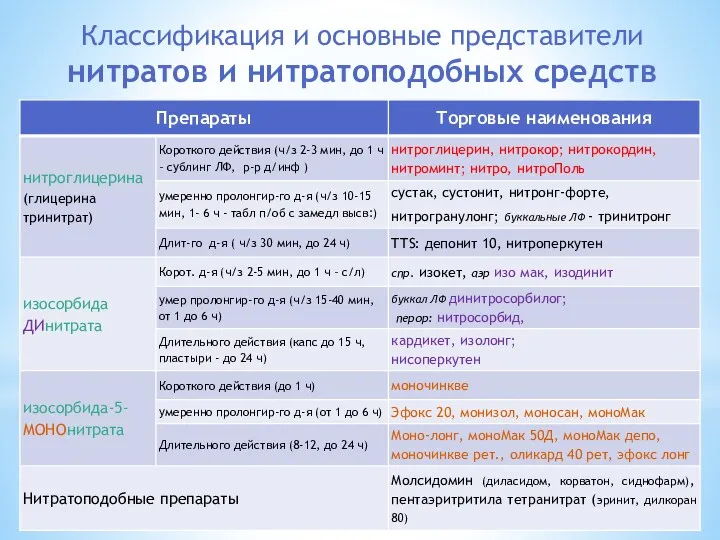 Классификация и основные представители нитратов и нитратоподобных средств