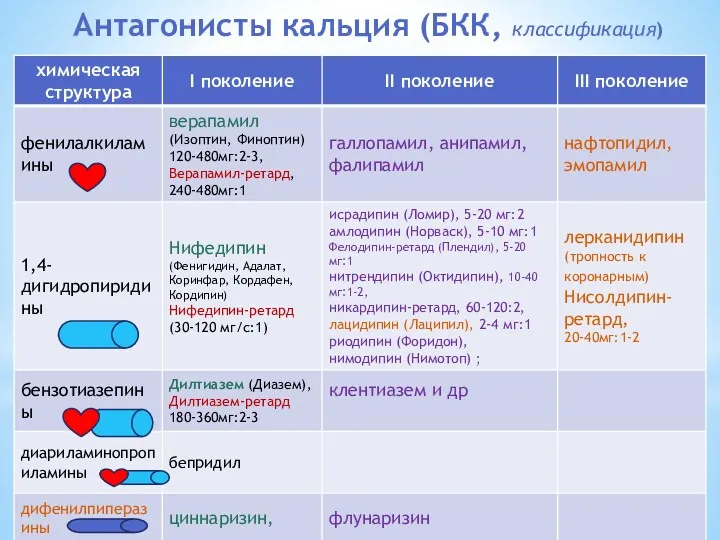 Антагонисты кальция (БКК, классификация)