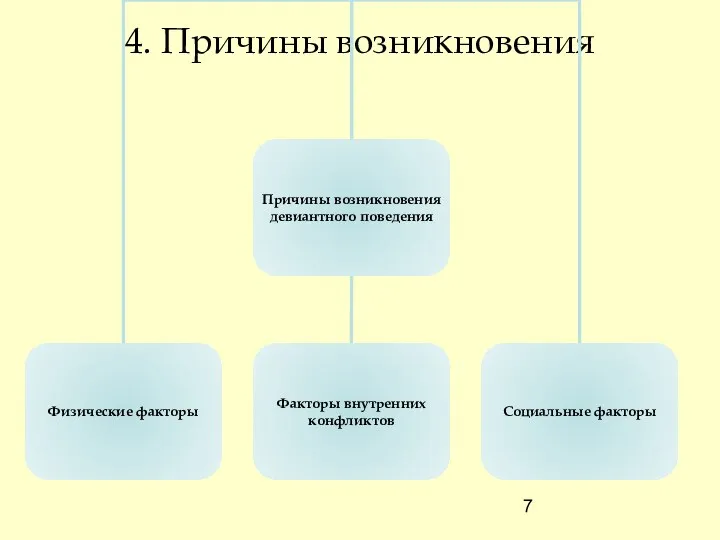 4. Причины возникновения