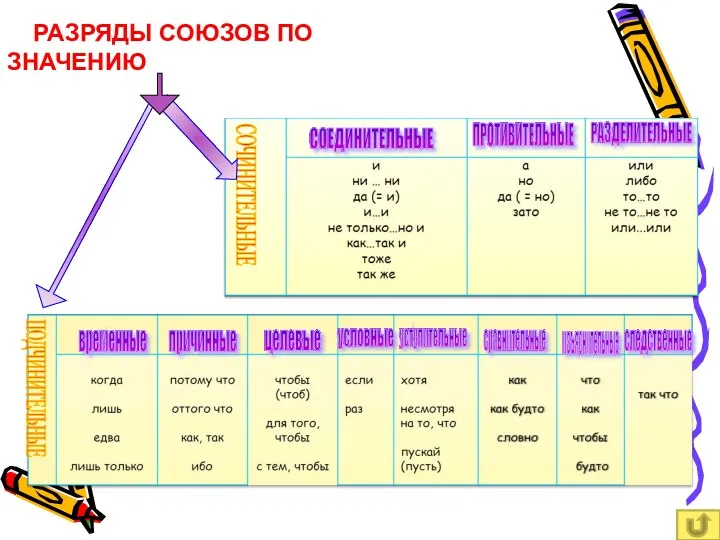 СОЕДИНИТЕЛЬНЫЕ ПРОТИВИТЕЛЬНЫЕ РАЗДЕЛИТЕЛЬНЫЕ СОЧИНИТЕЛЬНЫЕ РАЗРЯДЫ СОЮЗОВ ПО ЗНАЧЕНИЮ изъяснительные временные