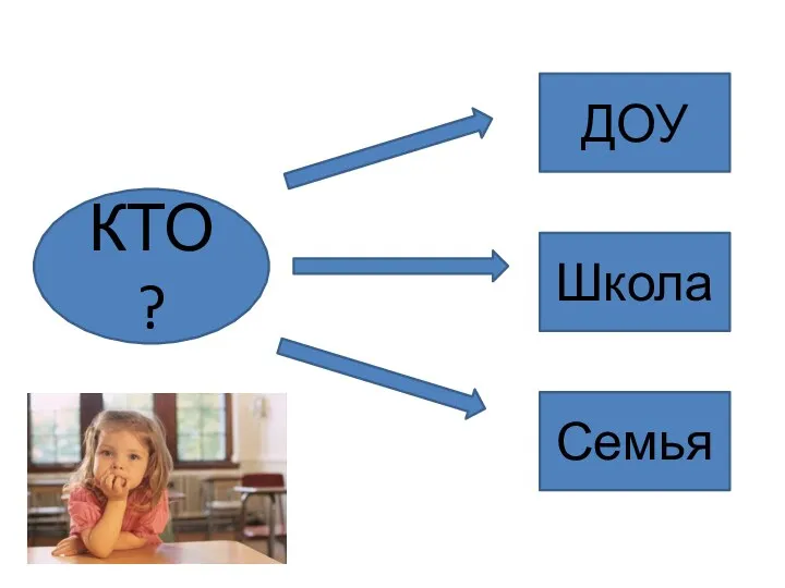 КТО? ДОУ Школа Семья