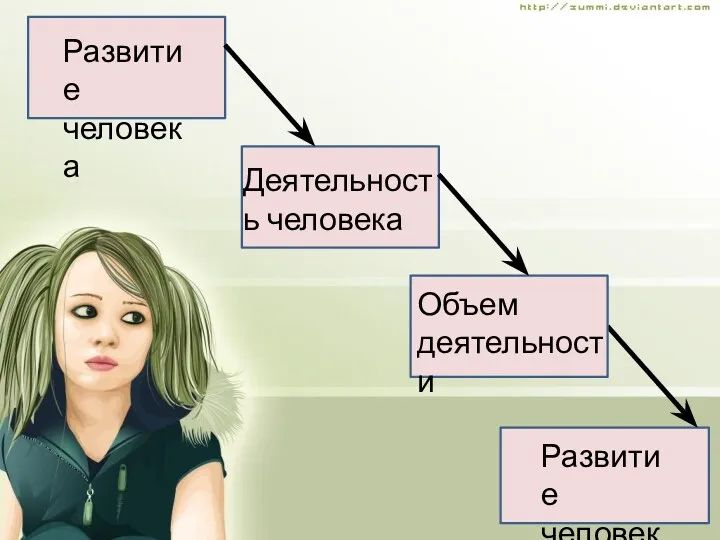 Развитие человека Развитие человека Деятельность человека Объем деятельности