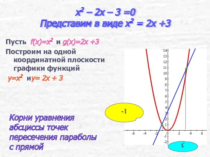 x2 – 2x – 3 =0 Представим в виде x2