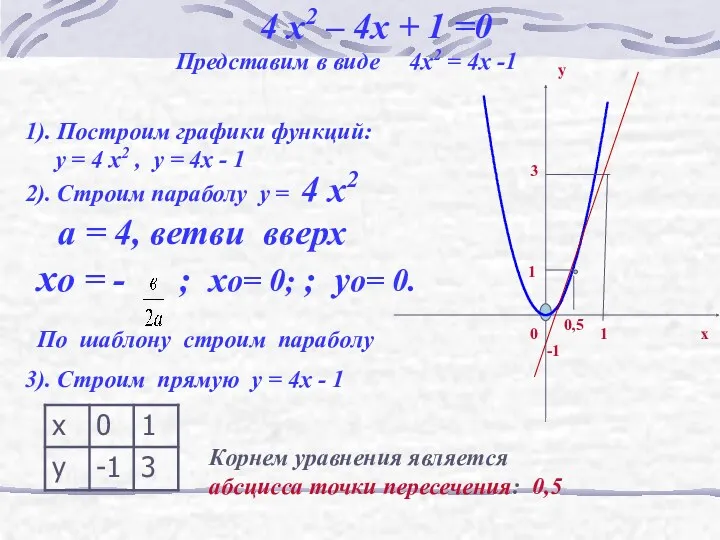 4 x2 – 4x + 1 =0 Представим в виде