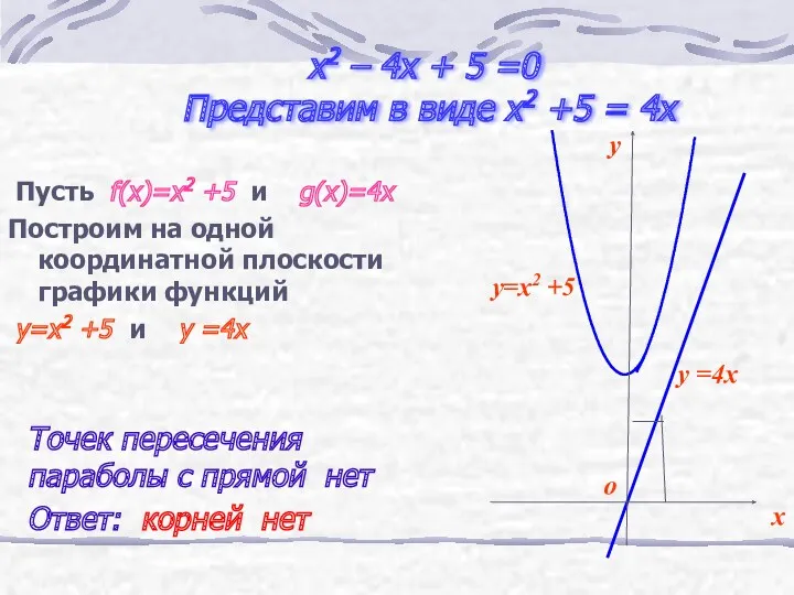 x2 – 4x + 5 =0 Представим в виде x2