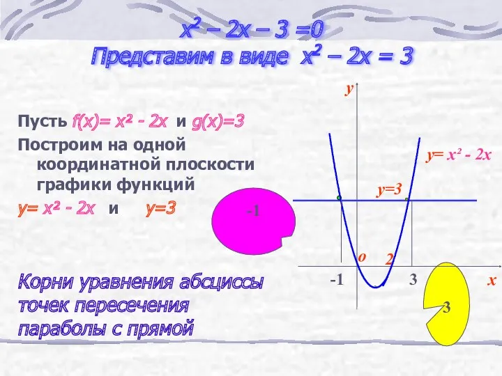 x2 – 2x – 3 =0 Представим в виде x2