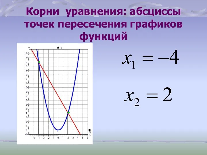 Корни уравнения: абсциссы точек пересечения графиков функций