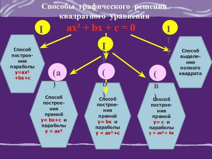 Способы графического решения квадратного уравнения ах² + bх + с