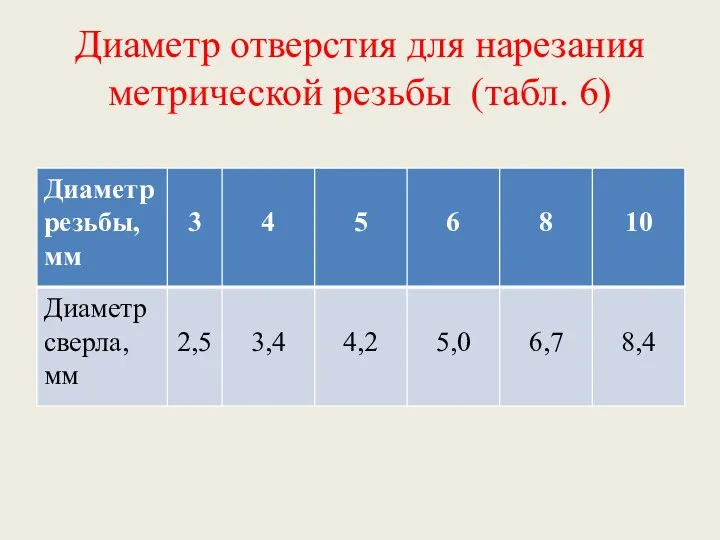 Диаметр отверстия для нарезания метрической резьбы (табл. 6)
