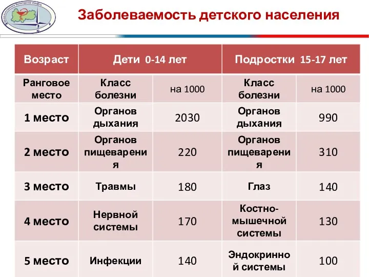 Заболеваемость детского населения