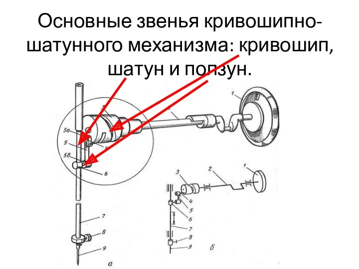Основные звенья кривошипно-шатунного механизма: кривошип, шатун и ползун.
