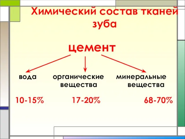 Химический состав тканей зуба цемент 10-15% 17-20% 68-70% вода органические минеральные вещества вещества