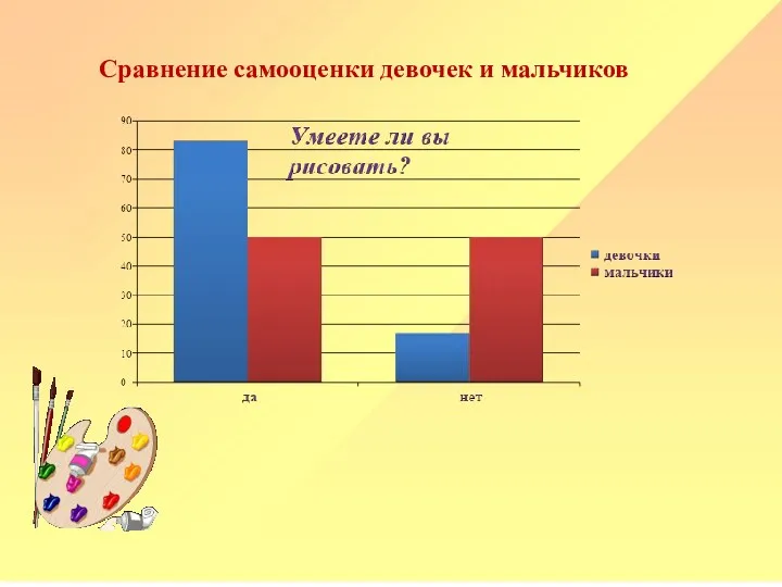 Сравнение самооценки девочек и мальчиков