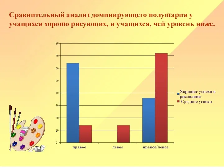 Сравнительный анализ доминирующего полушария у учащихся хорошо рисующих, и учащихся, чей уровень ниже.