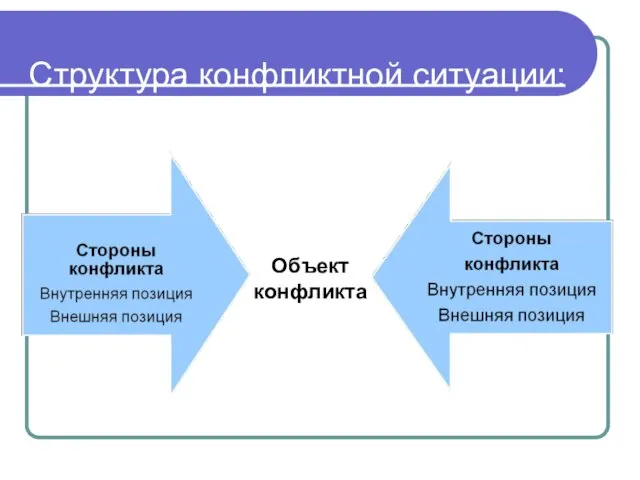 Структура конфликтной ситуации: Объект конфликта