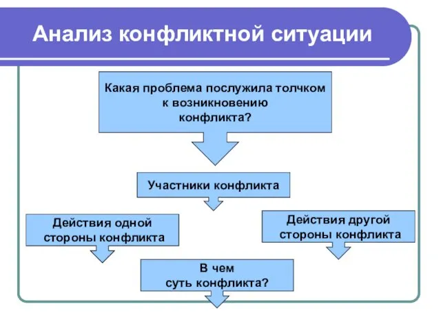 Анализ конфликтной ситуации Какая проблема послужила толчком к возникновению конфликта? Участники конфликта Действия