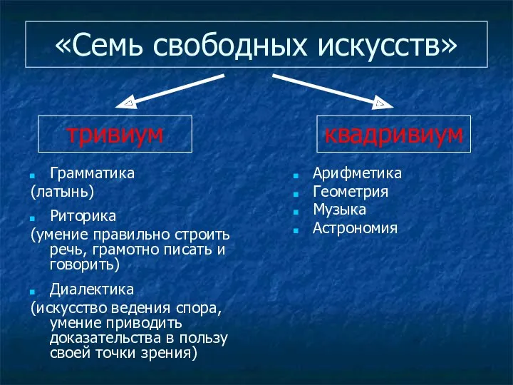 «Семь свободных искусств» Грамматика (латынь) Риторика (умение правильно строить речь,