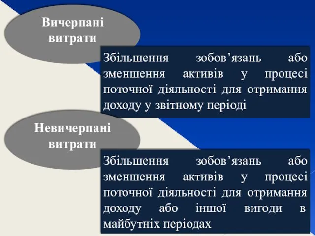 Вичерпані витрати Збільшення зобов’язань або зменшення активів у процесі поточної