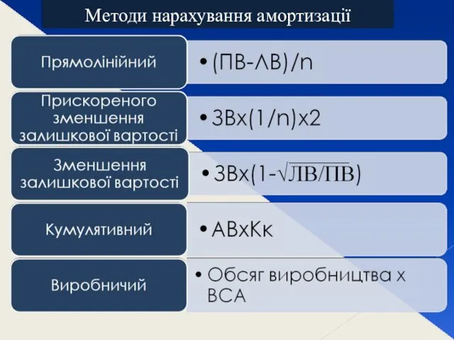 Методи нарахування амортизації