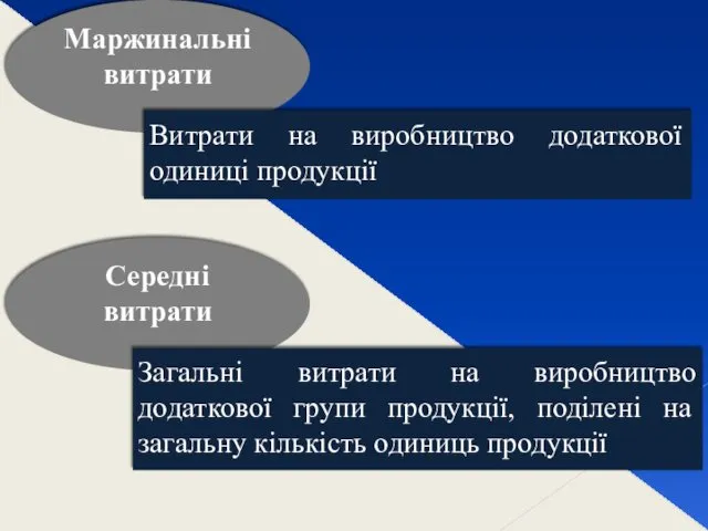 Маржинальні витрати Витрати на виробництво додаткової одиниці продукції Середні витрати