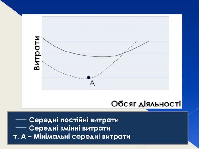 Середні постійні витрати Середні змінні витрати т. А – Мінімальні середні витрати