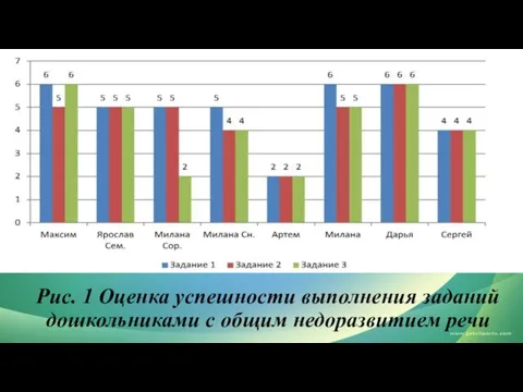 Рис. 1 Оценка успешности выполнения заданий дошкольниками с общим недоразвитием речи