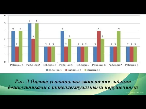 Рис. 3 Оценка успешности выполнения заданий дошкольниками с интеллектуальными нарушениями