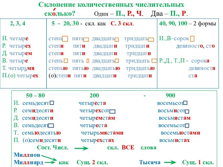 Склонение количественных числительных сколько? Один – П., Р., Ч. Два