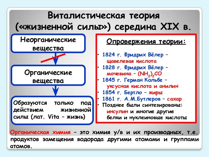 Виталистическая теория («жизненной силы») середина XIX в. Неорганические вещества Органические