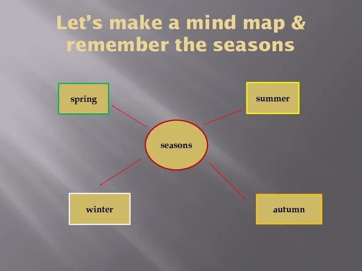 Let’s make a mind map & remember the seasons seasons spring summer autumn winter