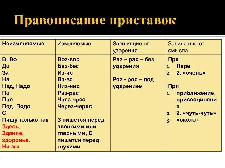 Правописание приставок