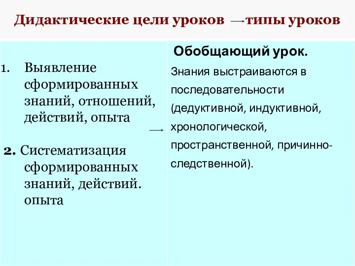 Дидактические цели уроков типы уроков