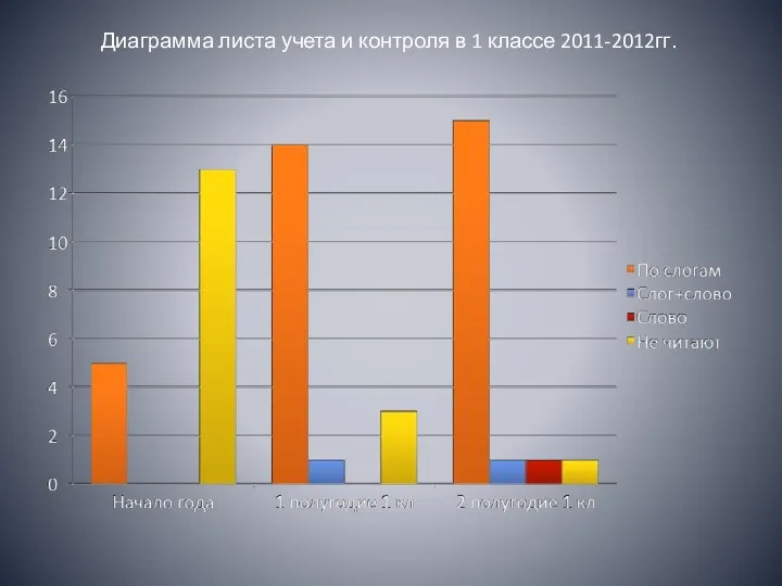 Диаграмма листа учета и контроля в 1 классе 2011-2012гг.