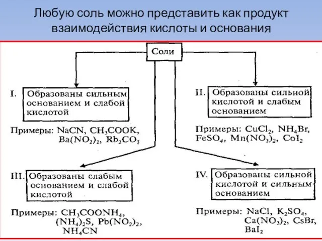 Любую соль можно представить как продукт взаимодействия кислоты и основания