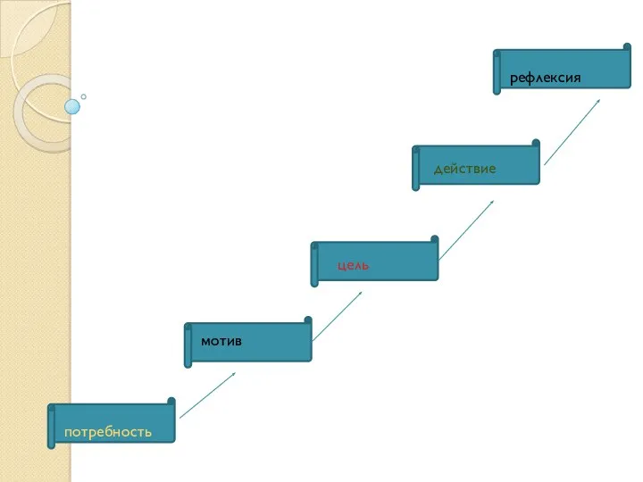 потребность мотив цель действие рефлексия