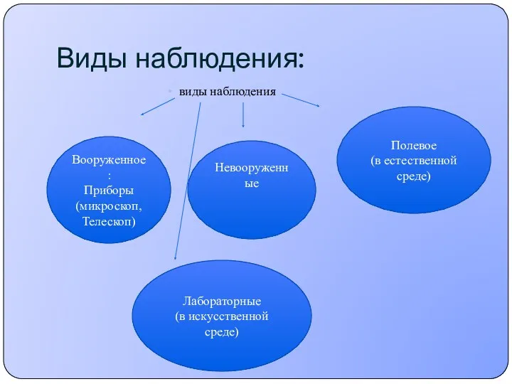 Виды наблюдения: виды наблюдения Вооруженное : Приборы (микроскоп, Телескоп) Невооруженные