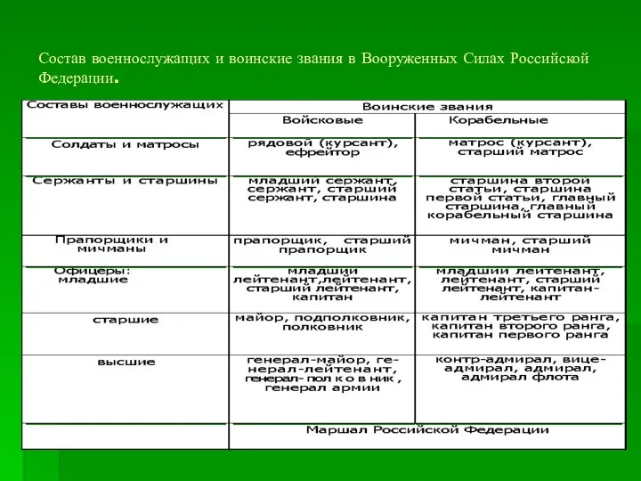 Состав военнослужащих и воинские звания в Вооруженных Силах Российской Федерации.